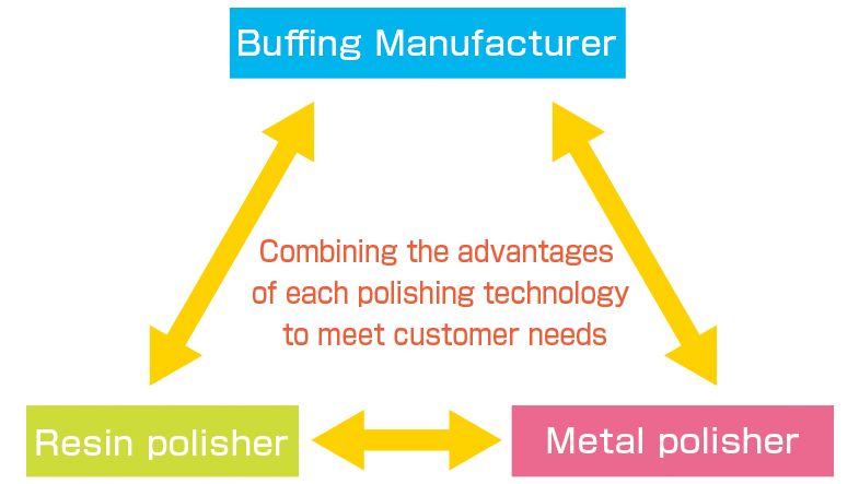 Buffing Manufacturer,Resin polisher,Metal polisher
Combining the advantages of each polishing technology to meet customer needs